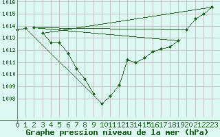 Courbe de la pression atmosphrique pour Gap-Sud (05)