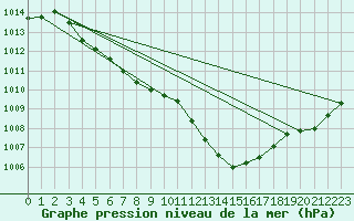 Courbe de la pression atmosphrique pour Lagarrigue (81)