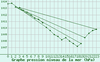 Courbe de la pression atmosphrique pour Saint-Hubert (Be)