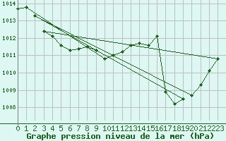 Courbe de la pression atmosphrique pour Ile Rousse (2B)