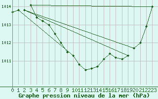 Courbe de la pression atmosphrique pour Mont-Rigi (Be)