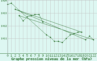 Courbe de la pression atmosphrique pour Akakoca
