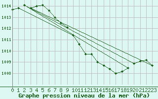 Courbe de la pression atmosphrique pour Mhling