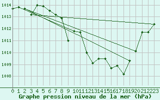 Courbe de la pression atmosphrique pour Glarus