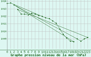 Courbe de la pression atmosphrique pour Figari (2A)