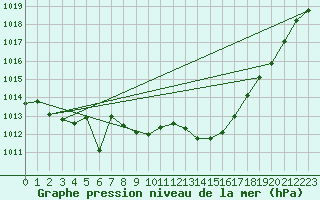 Courbe de la pression atmosphrique pour Variscourt (02)