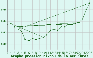 Courbe de la pression atmosphrique pour Ajaccio - Campo dell