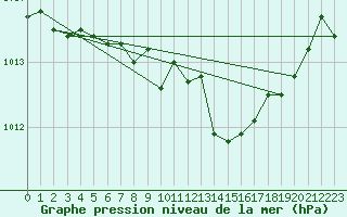Courbe de la pression atmosphrique pour Sanary-sur-Mer (83)