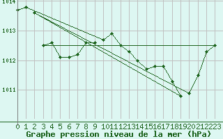 Courbe de la pression atmosphrique pour Nmes - Courbessac (30)