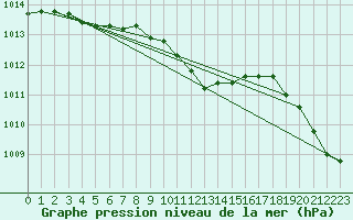 Courbe de la pression atmosphrique pour Waldmunchen