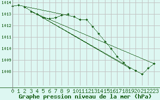 Courbe de la pression atmosphrique pour Chlons-en-Champagne (51)