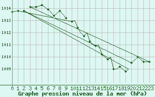 Courbe de la pression atmosphrique pour Baden Wurttemberg, Neuostheim