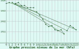 Courbe de la pression atmosphrique pour Lakatraesk