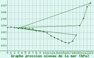 Courbe de la pression atmosphrique pour Sremska Mitrovica