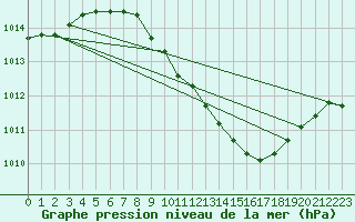 Courbe de la pression atmosphrique pour Lahr (All)