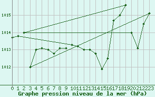 Courbe de la pression atmosphrique pour Luka
