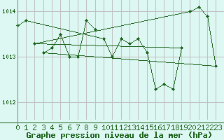 Courbe de la pression atmosphrique pour Hoherodskopf-Vogelsberg