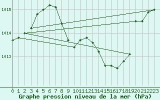 Courbe de la pression atmosphrique pour Oberriet / Kriessern