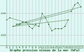 Courbe de la pression atmosphrique pour Capo Caccia