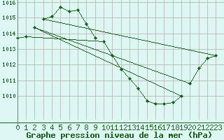 Courbe de la pression atmosphrique pour Guadalajara