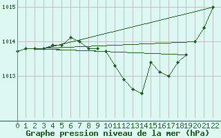 Courbe de la pression atmosphrique pour Rovaniemi Rautatieasema