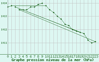 Courbe de la pression atmosphrique pour Honefoss Hoyby