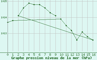 Courbe de la pression atmosphrique pour Gttingen