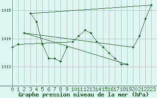 Courbe de la pression atmosphrique pour Crest (26)