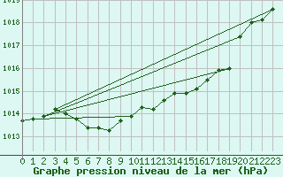 Courbe de la pression atmosphrique pour Zilina / Hricov