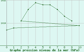 Courbe de la pression atmosphrique pour Gttingen