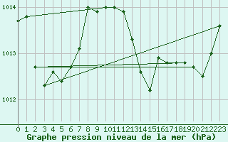 Courbe de la pression atmosphrique pour Sant Quint - La Boria (Esp)