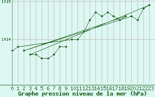 Courbe de la pression atmosphrique pour Le Touquet (62)