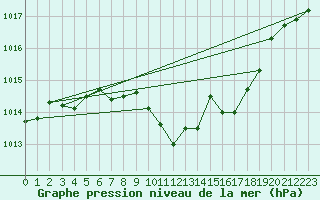 Courbe de la pression atmosphrique pour Nyon-Changins (Sw)