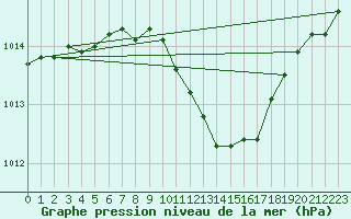 Courbe de la pression atmosphrique pour Siria
