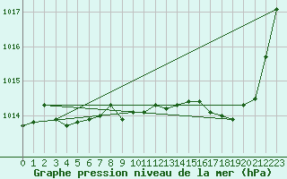 Courbe de la pression atmosphrique pour Ste (34)