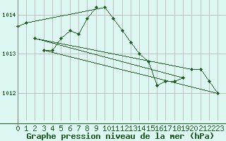 Courbe de la pression atmosphrique pour Cape Spartivento