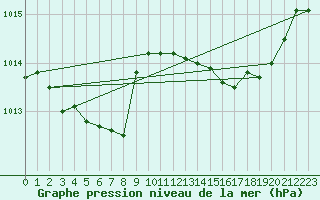 Courbe de la pression atmosphrique pour Ile de Groix (56)