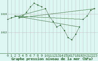 Courbe de la pression atmosphrique pour Wels / Schleissheim