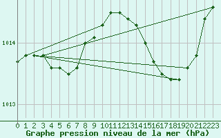 Courbe de la pression atmosphrique pour Bordeaux (33)