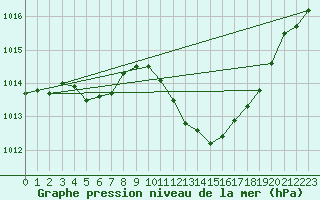 Courbe de la pression atmosphrique pour Guret Saint-Laurent (23)