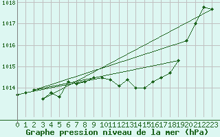 Courbe de la pression atmosphrique pour Ljubljana / Bezigrad