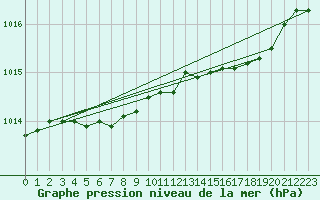 Courbe de la pression atmosphrique pour Izegem (Be)