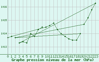 Courbe de la pression atmosphrique pour Perpignan Moulin  Vent (66)