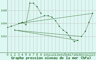 Courbe de la pression atmosphrique pour Brive-Laroche (19)