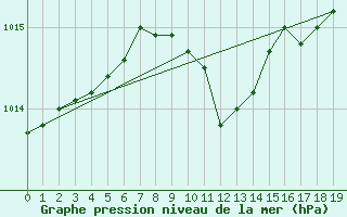 Courbe de la pression atmosphrique pour Vihti Maasoja