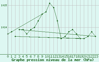 Courbe de la pression atmosphrique pour Nancy - Ochey (54)