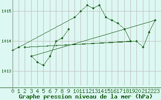 Courbe de la pression atmosphrique pour Hyres (83)