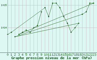 Courbe de la pression atmosphrique pour Solenzara - Base arienne (2B)