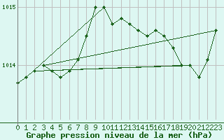 Courbe de la pression atmosphrique pour Corsept (44)