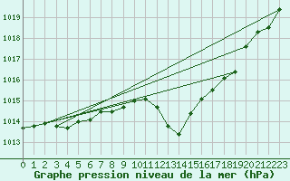 Courbe de la pression atmosphrique pour Lahr (All)